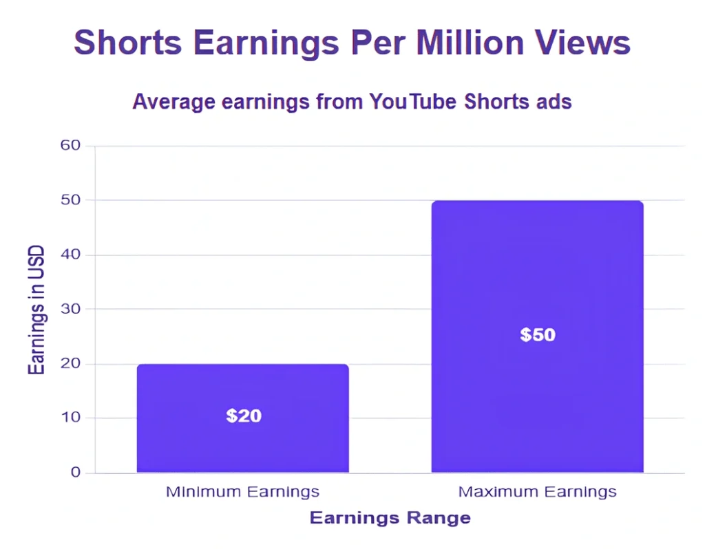 YouTube Shorts